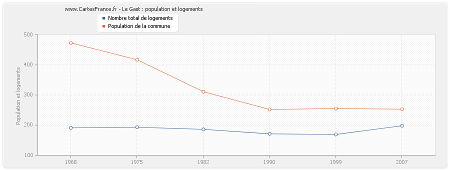 Le Gast : population et logements